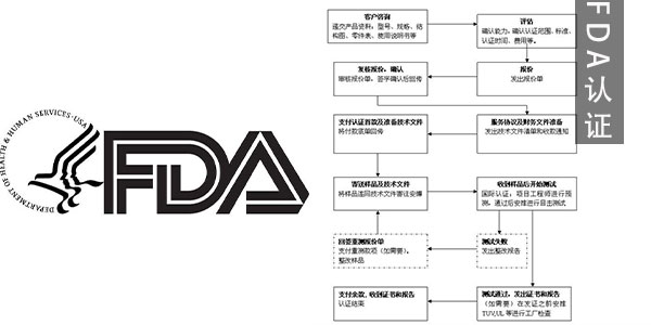 FDA認證怎麽做