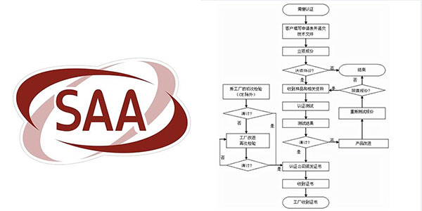 SAA認證區別如何辦理